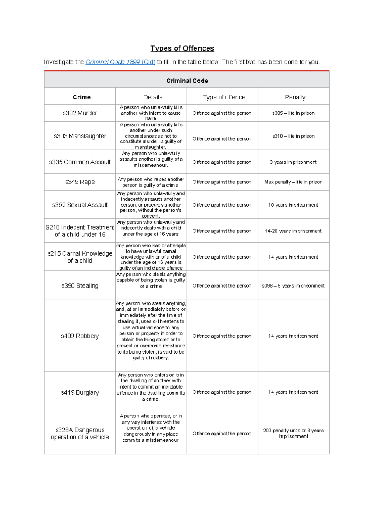 Types of Offences: Criminal Code 1899 (Qld) Overview - Studocu