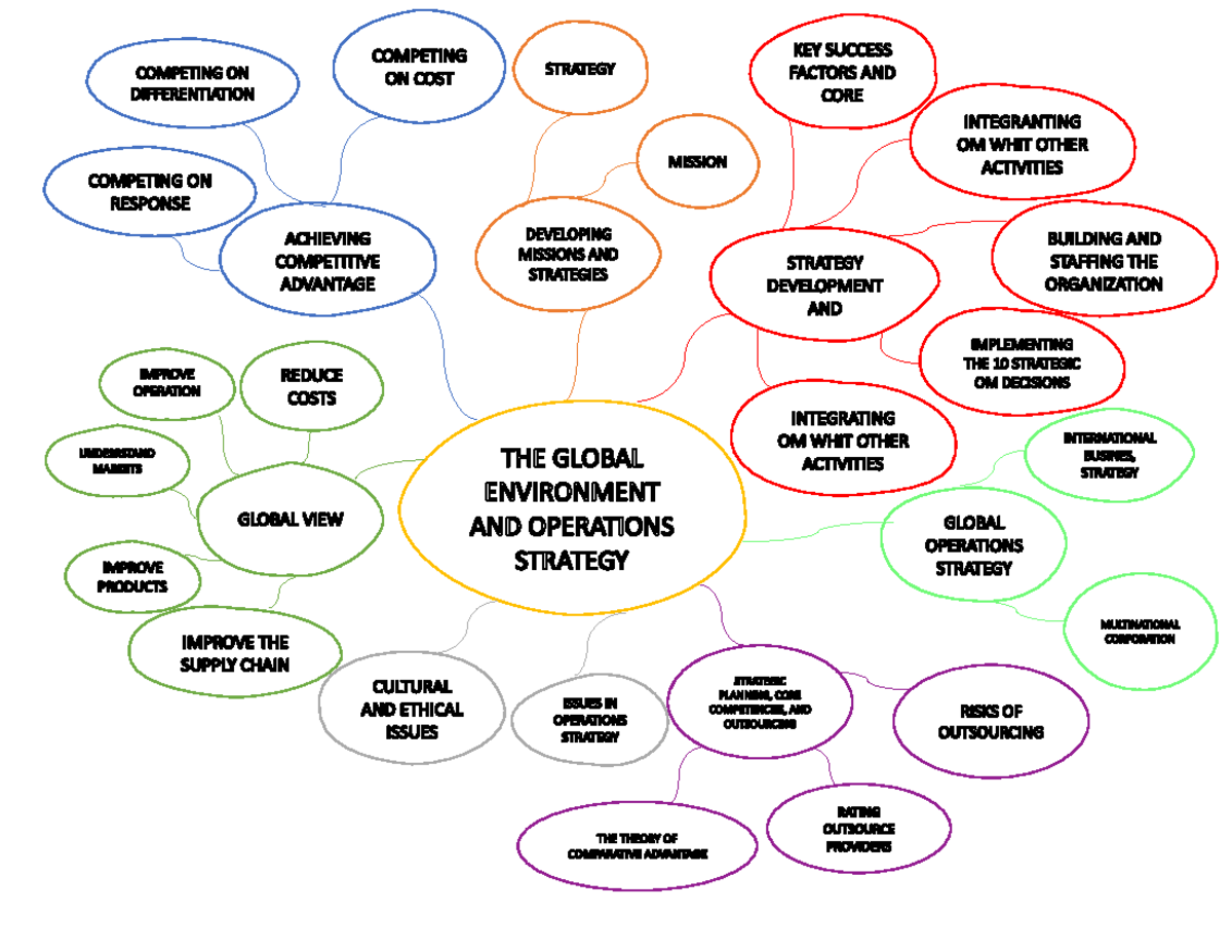 A3 Mind Map: Competing on Strategy, Cost Factors & Differentiation ...
