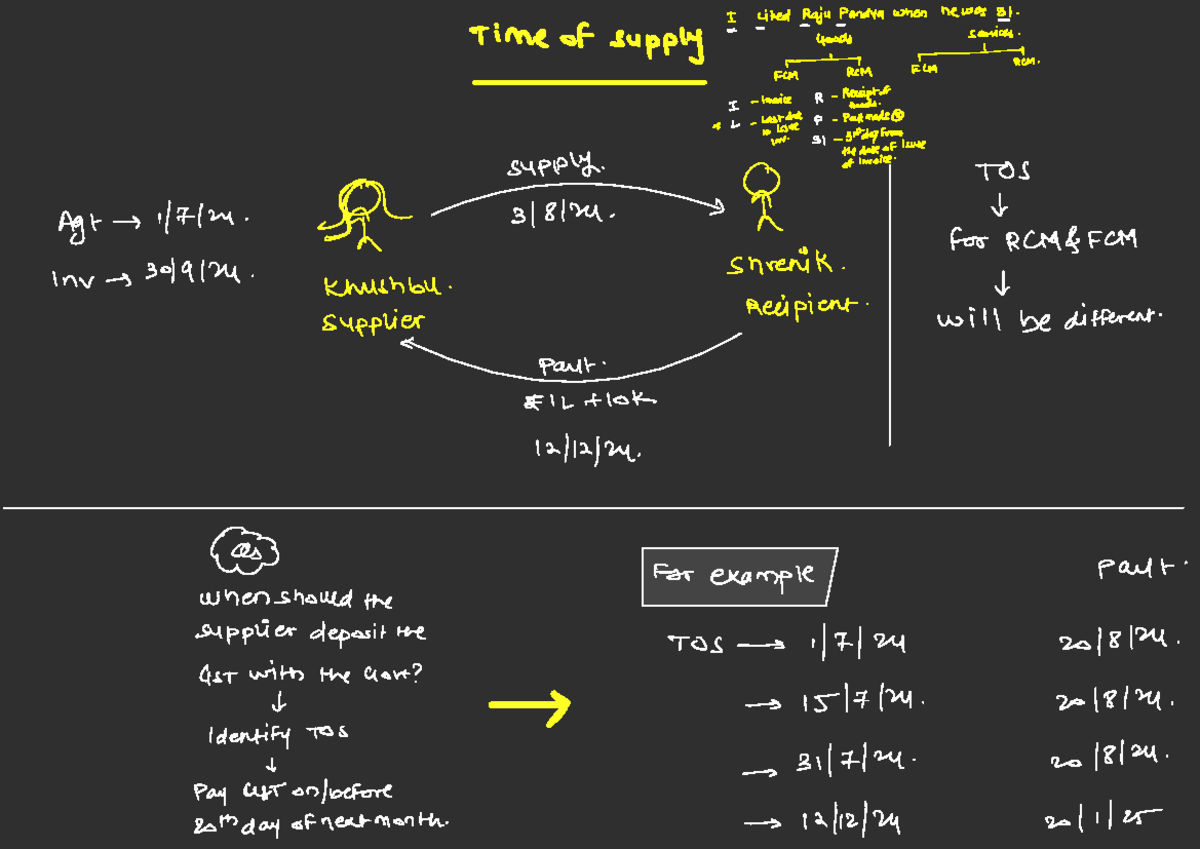 TOS Class Notes: Understanding Time of Supply for RCM and Invoices ...