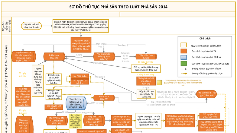 Sơ Đồ Thủ Tục Phá Sản Theo Luật Phá Sản 2014 (TTPS) - Document Preview