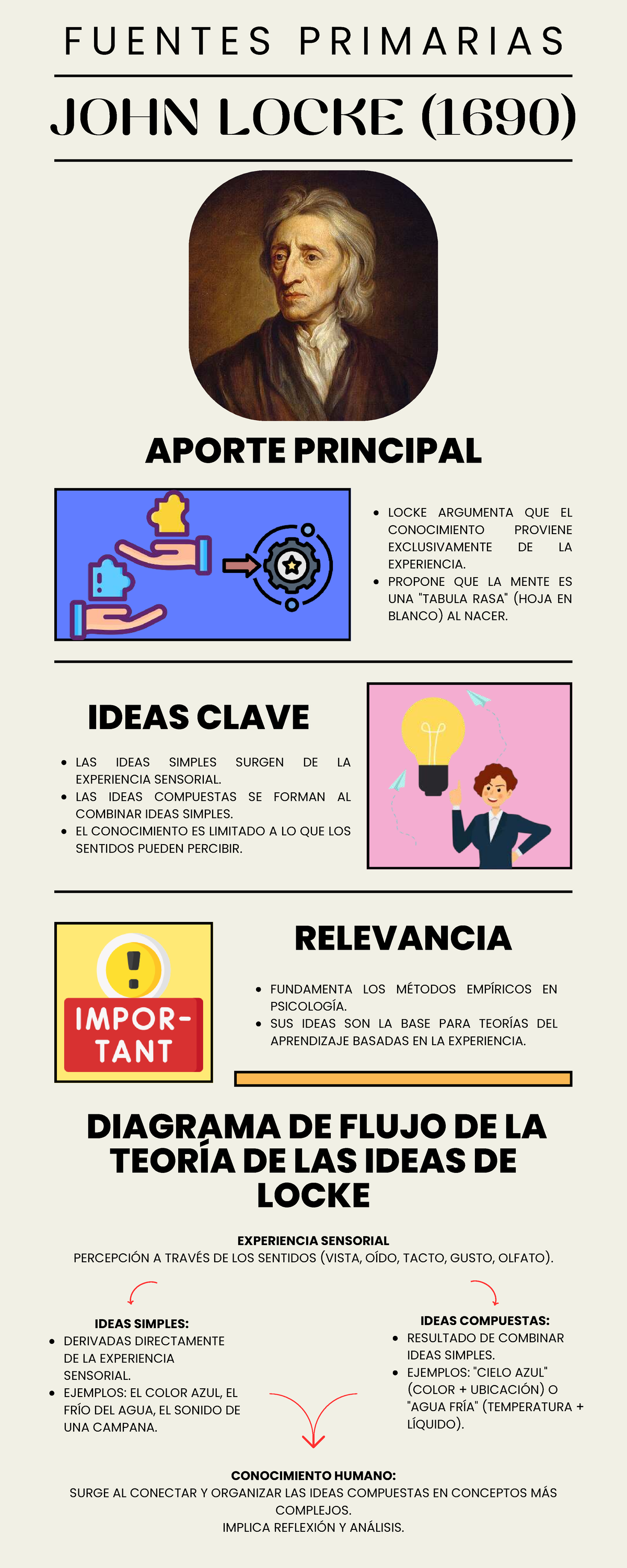 Infografía sobre John Locke y Fuentes Primarias en Psicología - Studocu