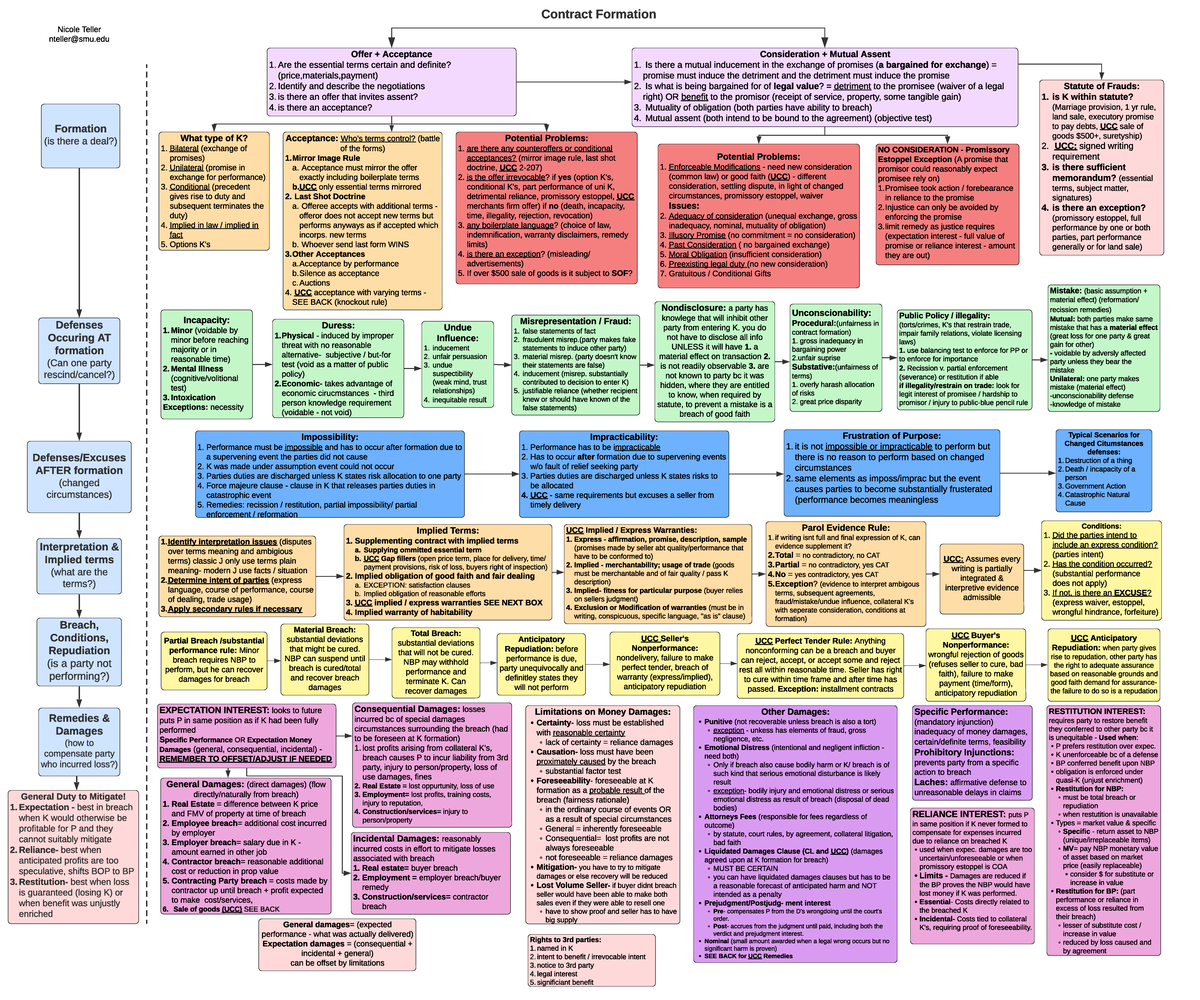 Contracts Outline Map: Formation, Acceptance, and Remedies Analysis ...