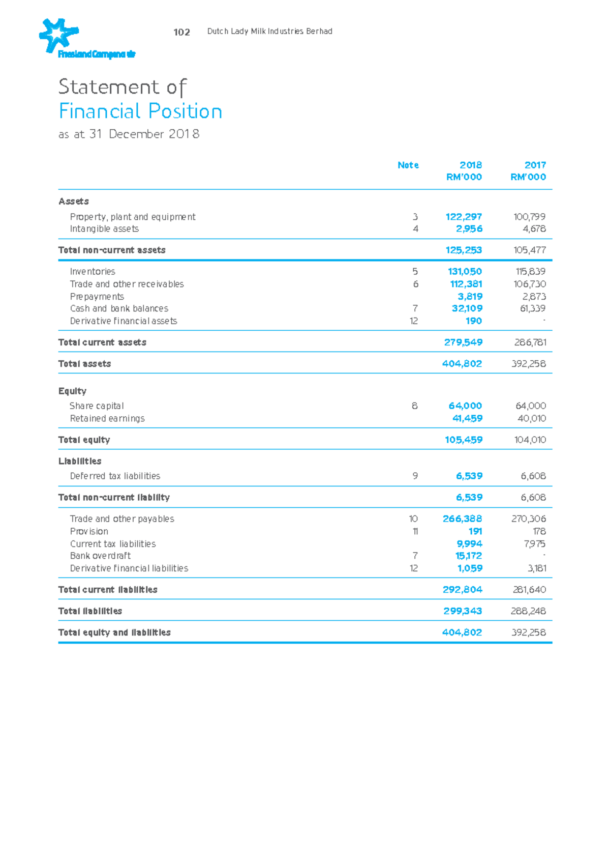 Dutch Lady Financial Report 2018: Position, Profit & Cash Flows - Studocu
