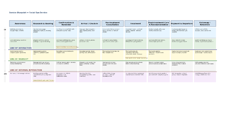 Spa Service Blueprint: Facial Treatment Process & Client Journey - Studocu
