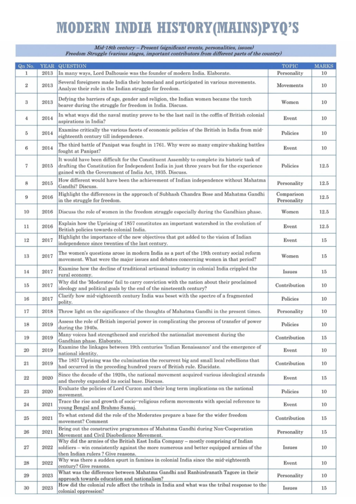 Mains PYQ - Modern India History (Significant Events & Personalities ...