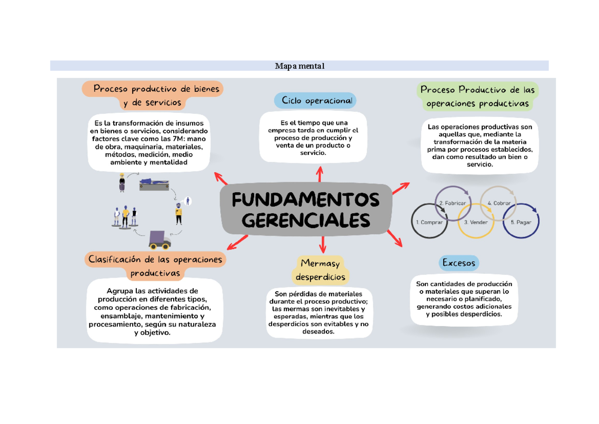 Mapa mental del proceso productivo de bienes y servicios - FUNDAMENTOS ...
