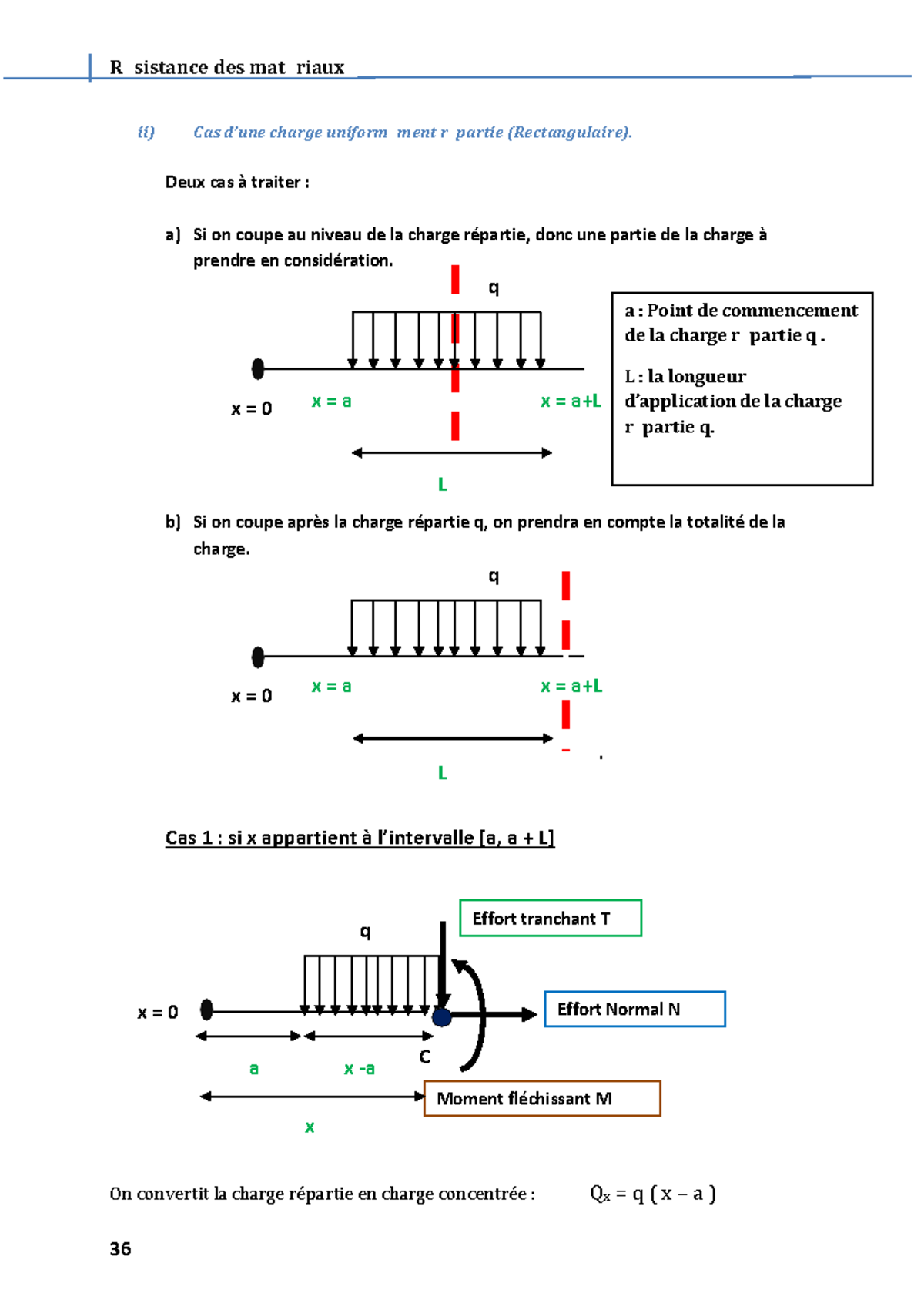 M109 RDM- Cours organized (4) - q x = 0 x = a x = a+L q a x - a C ...