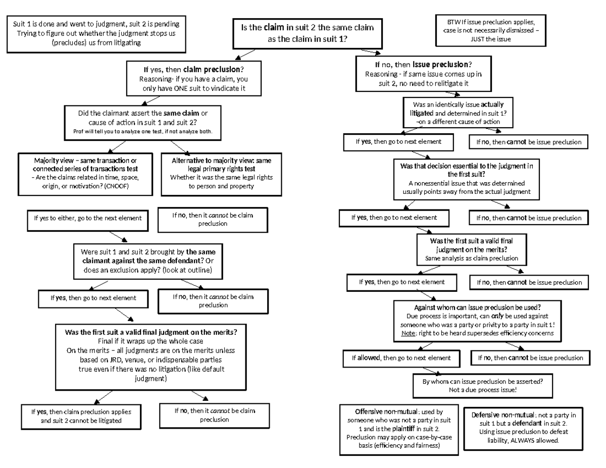 Civ Pro II Flowcharts: Analyzing Claim and Issue Preclusion - Studocu