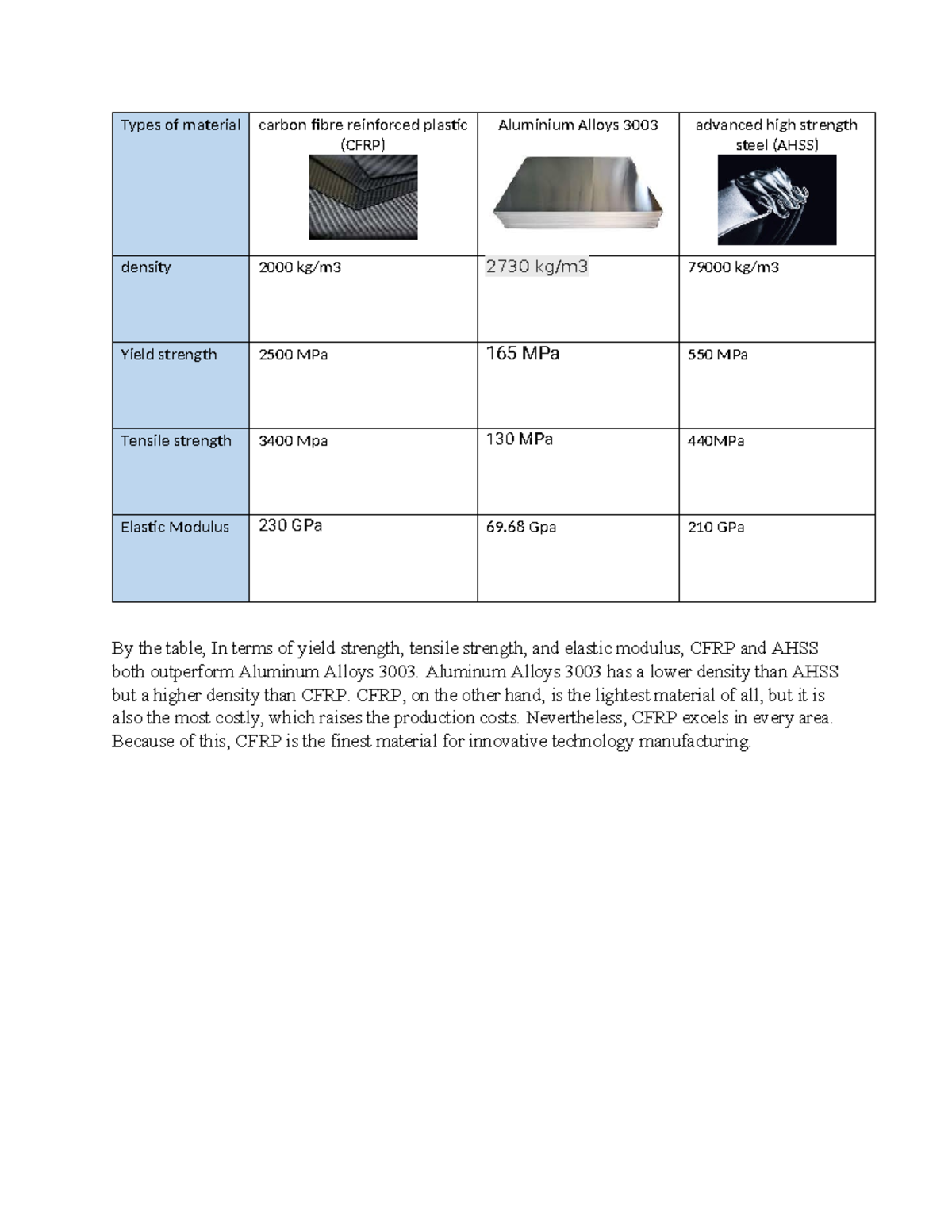 CFRP vs. Aluminium Alloys 3003 & AHSS: Material Properties Overview ...