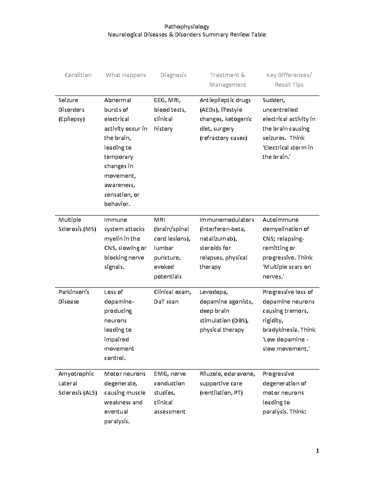 Neuro Diseases Disorders Review Table Summary (Pathophysiology) - Studocu