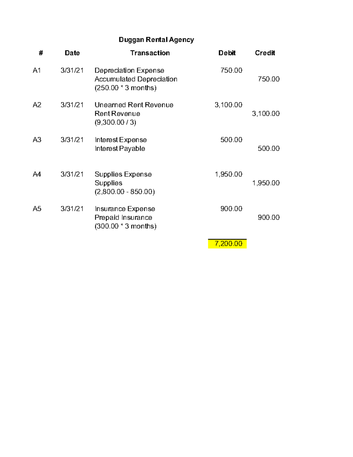 ACC 330 Chapter 3 Homework: Depreciation and Revenue Entries Analysis ...