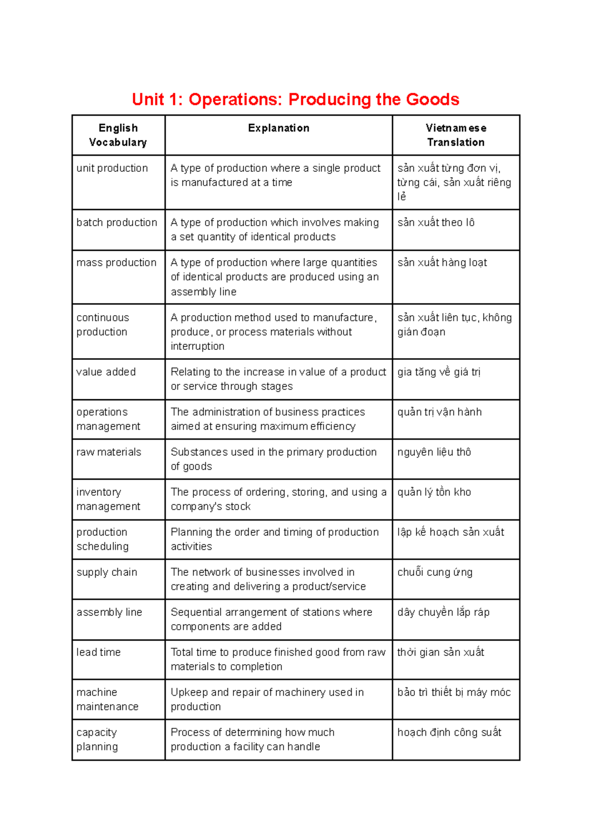Unit 1: Operations Vocabulary - TACN 2 - Studocu