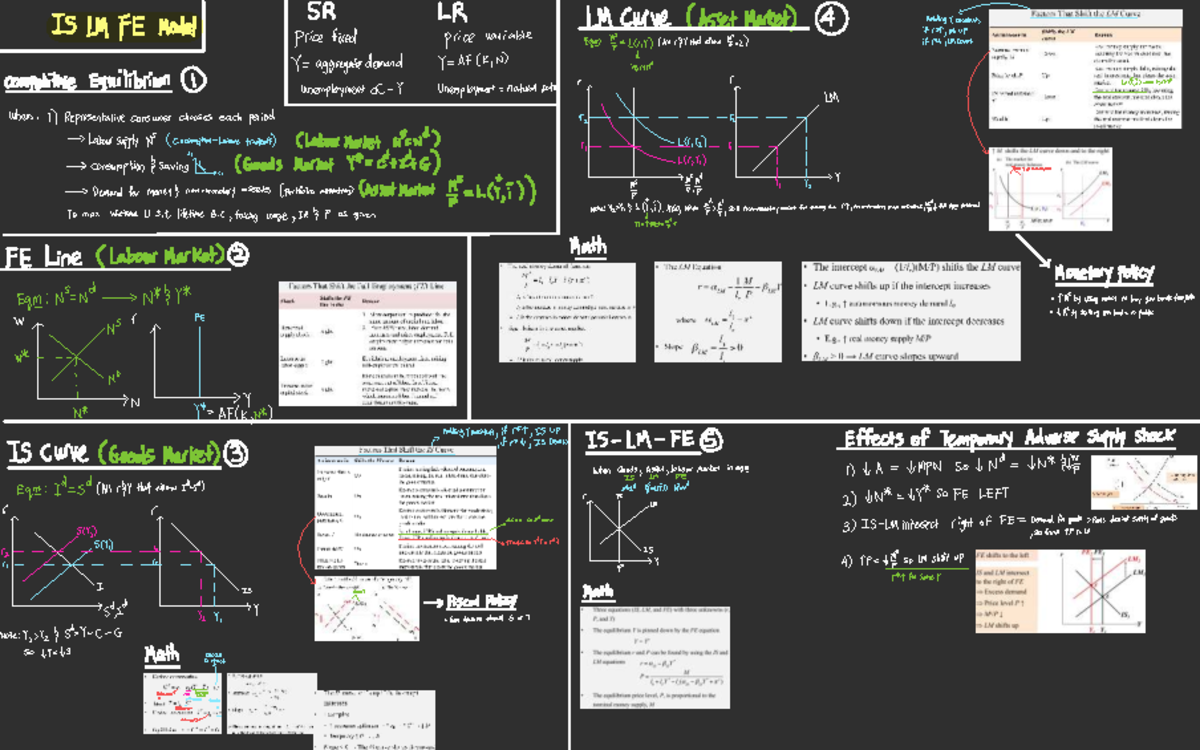 IS LM FE Model Summary: Price Fixed & Competitive Equilibrium - Studocu