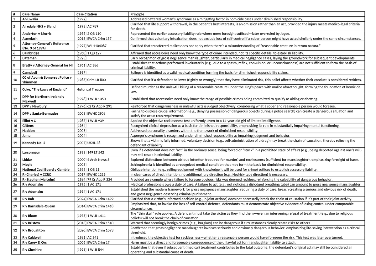 Criminal Cases: Key Legal Principles and Case Summaries - Studocu
