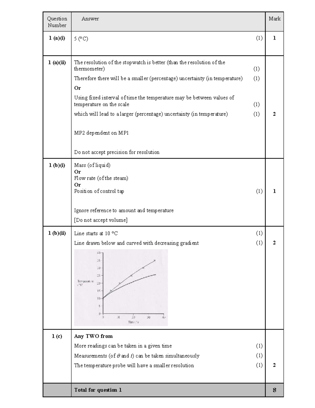 U6 M1 MS - Mark Scheme for Physics Questions and Answers - Studocu