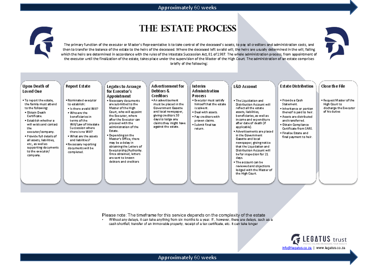 Estate Process Overview: Executor Duties & Timeline (Approx. 60 Weeks ...
