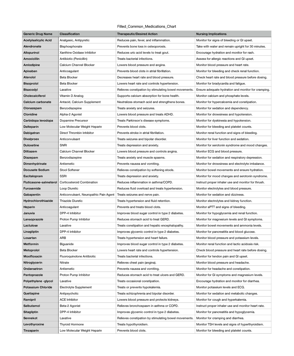Common Medications Chart for Nursing - Filled Student Resource Guide ...