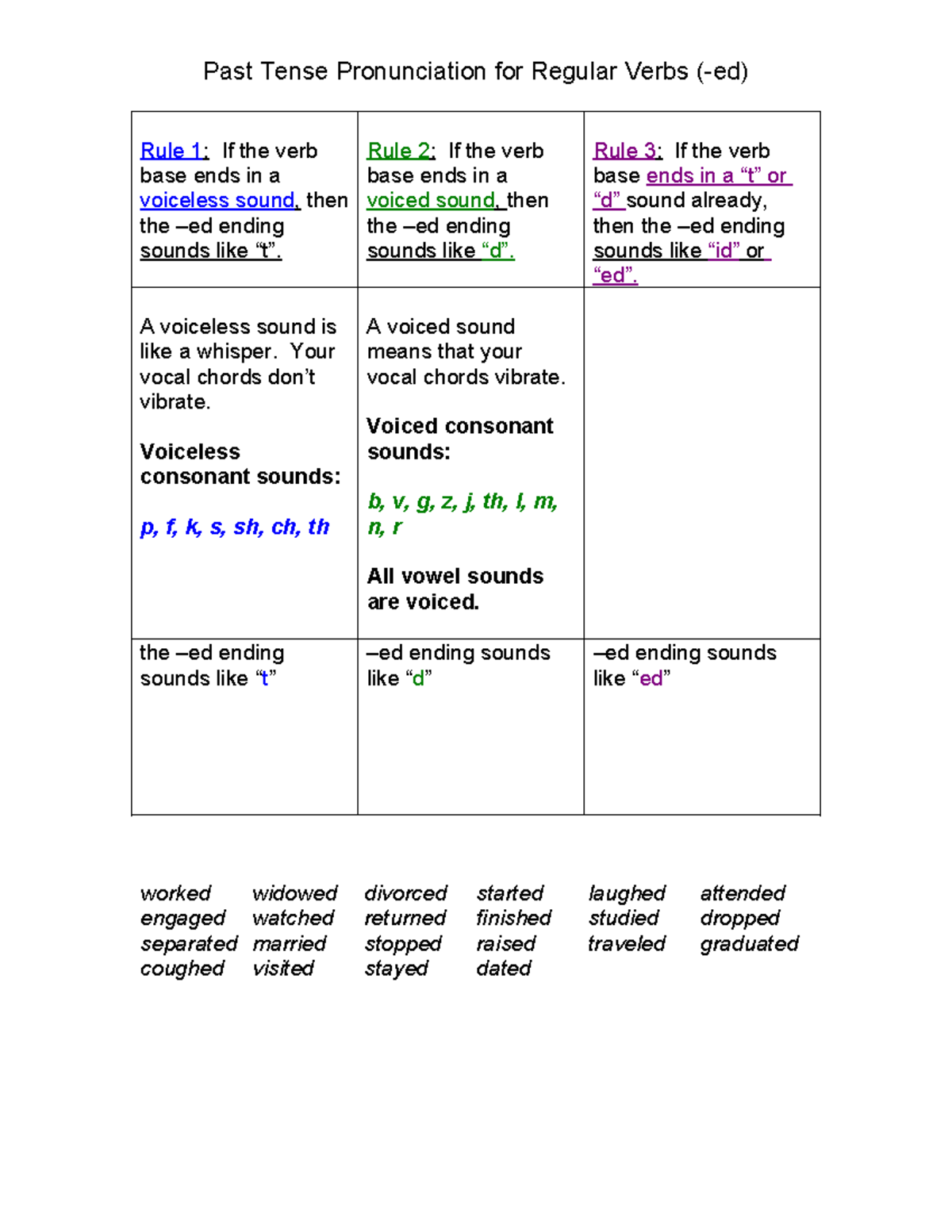 Past Tense Pronunciation Rules for Regular Verbs - Studocu