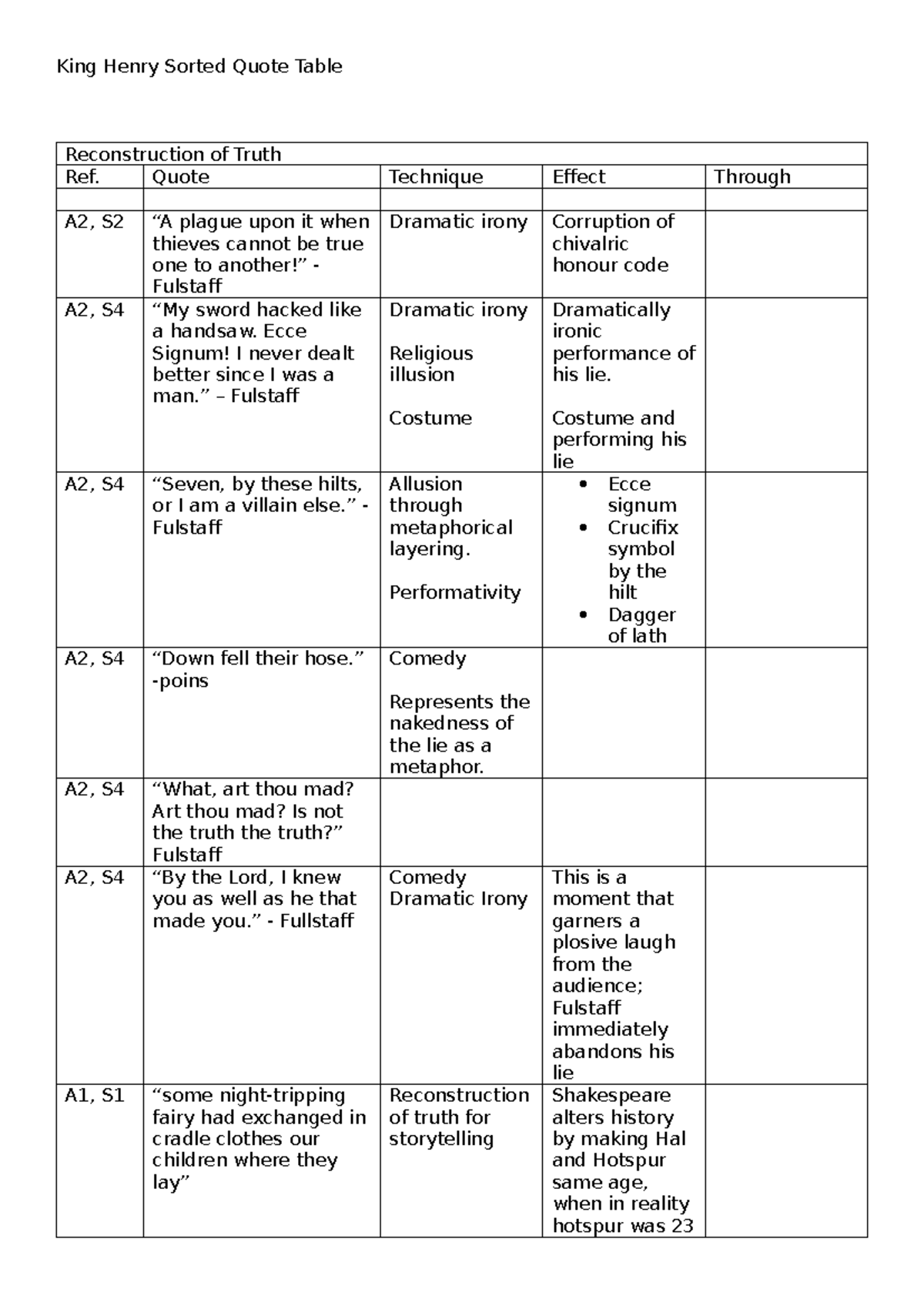 King Henry V Sorted Quote Table: Techniques & Effects Analysis - Studocu