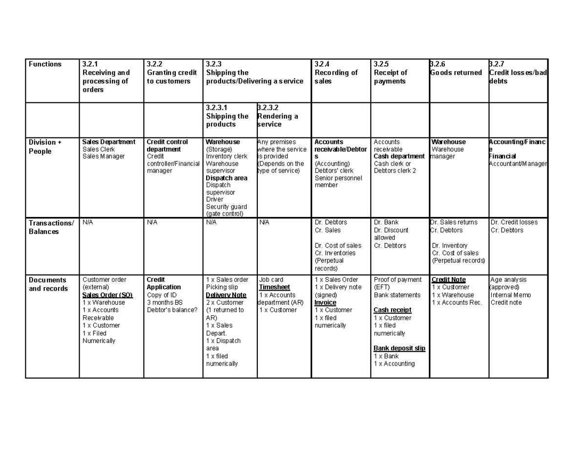 Sales Processes and Controls: Class Discussion Summary (Course Code: 3. ...