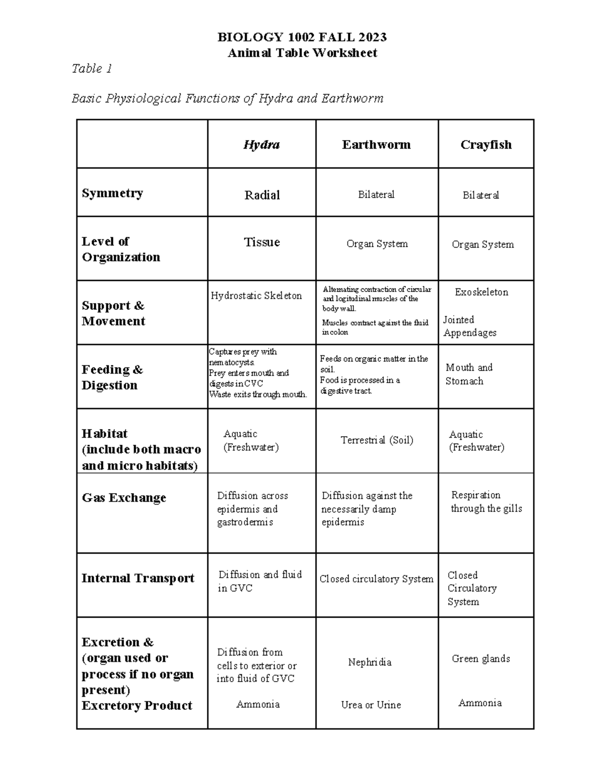 Animal Table Worksheet Answered - BIOLOGY 1002 FALL 2023 Animal Table ...