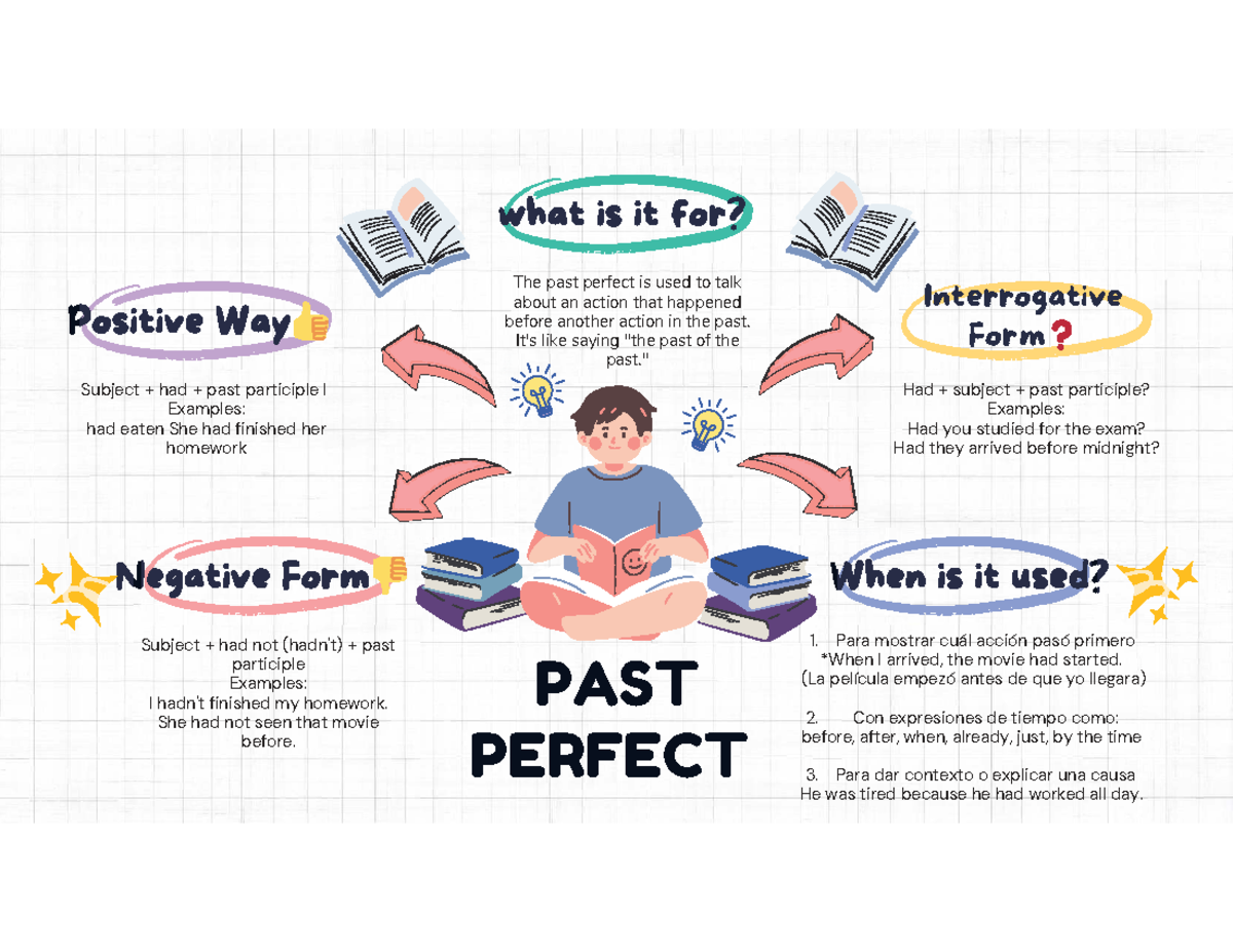 Past Perfect Tense: Usage & Examples (ENG 101) - Studocu