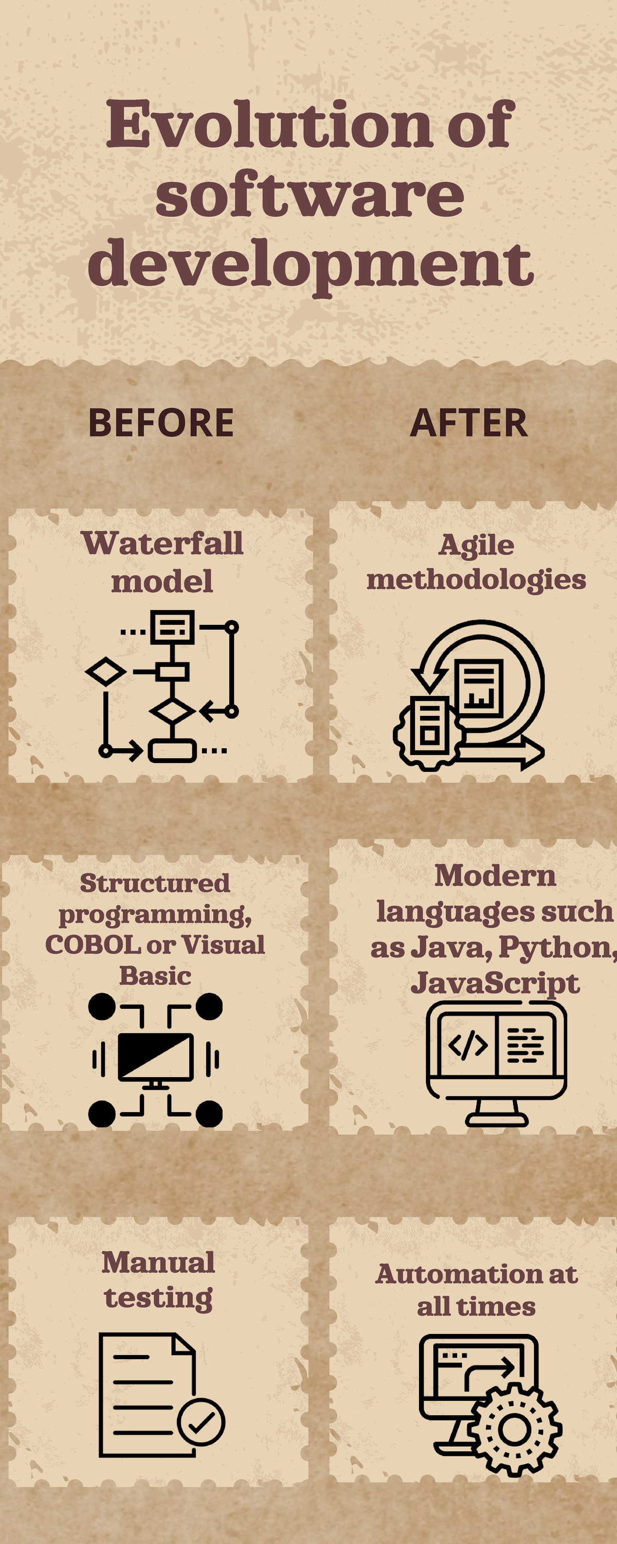 Evolution of Software - Automation atAutomation at all times all times ...