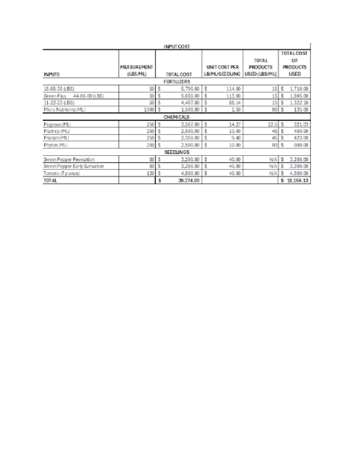 Agriculture Cost Analysis: Input & Total Costs for Products - Studocu