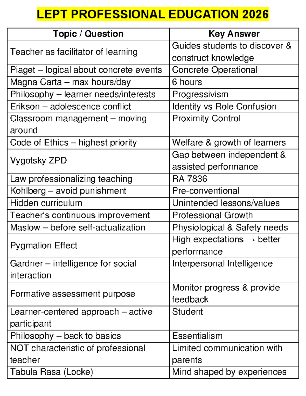 LEPT Professional Education 2026: High-Yield Q&A for LET Prep - Studocu