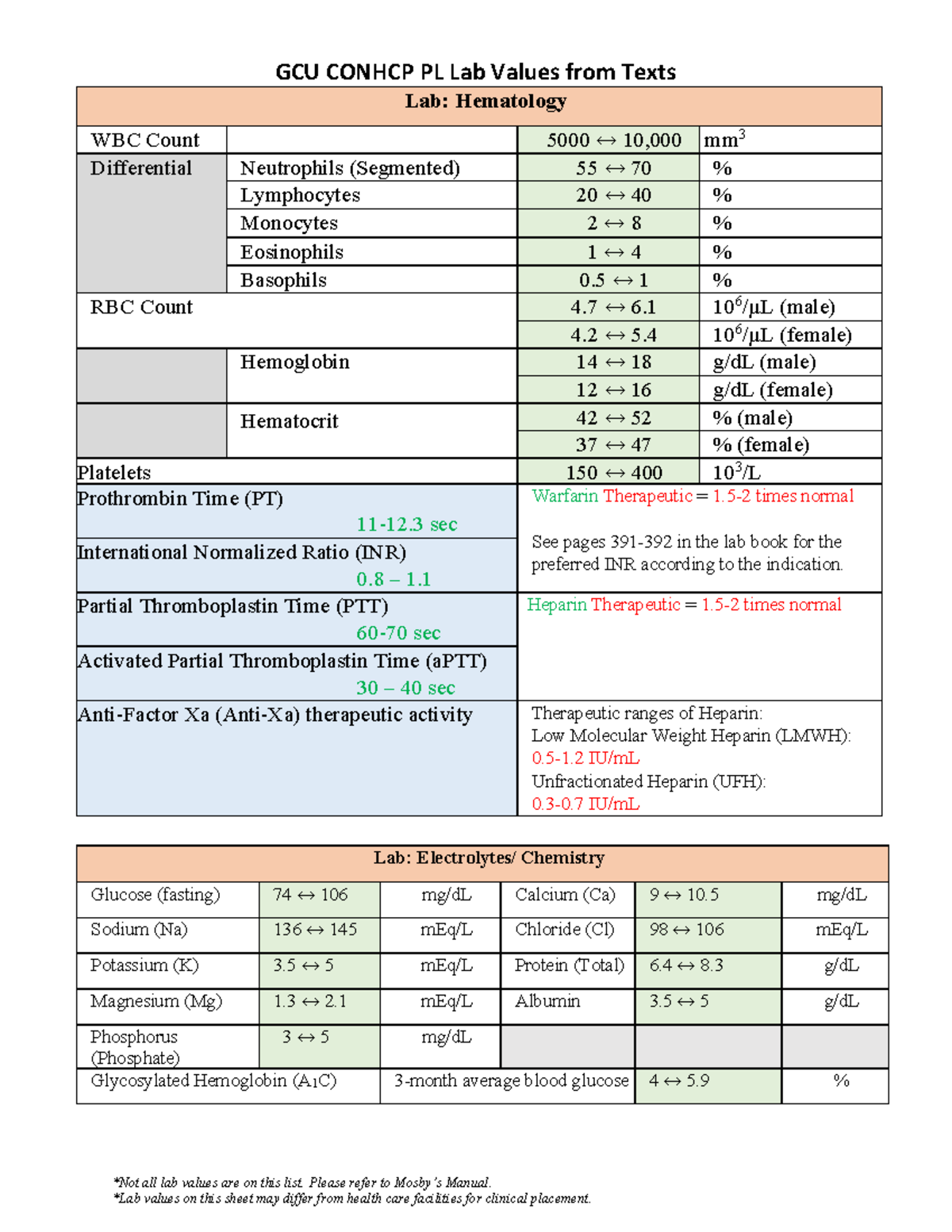GCU CONHCP PL Lab Values: Hematology & Chemistry Overview - Studocu