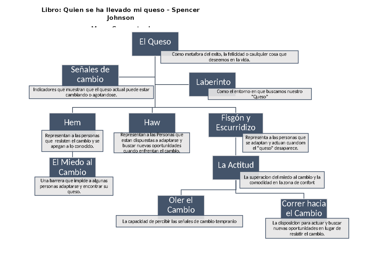 Mapa Conceptual Del Libro Quien Se Ha Llevado Mi Queso