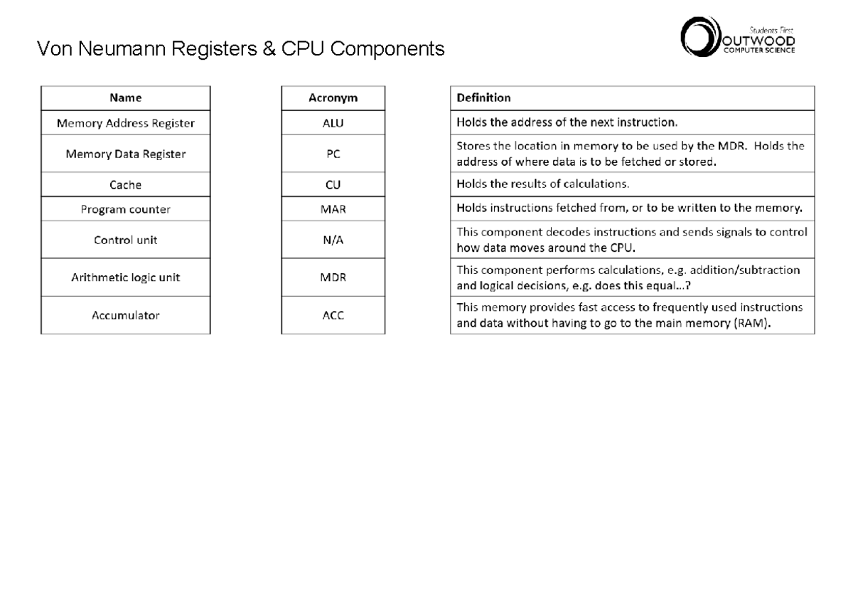 COMPUTER SCIENCE Task: Von Neumann Registers & CPU Components - Studocu