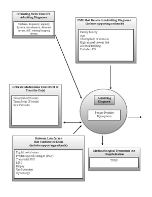 COPD concept map - ABG’s, Chest X-ray, PULMONARY FUNCTION TEST