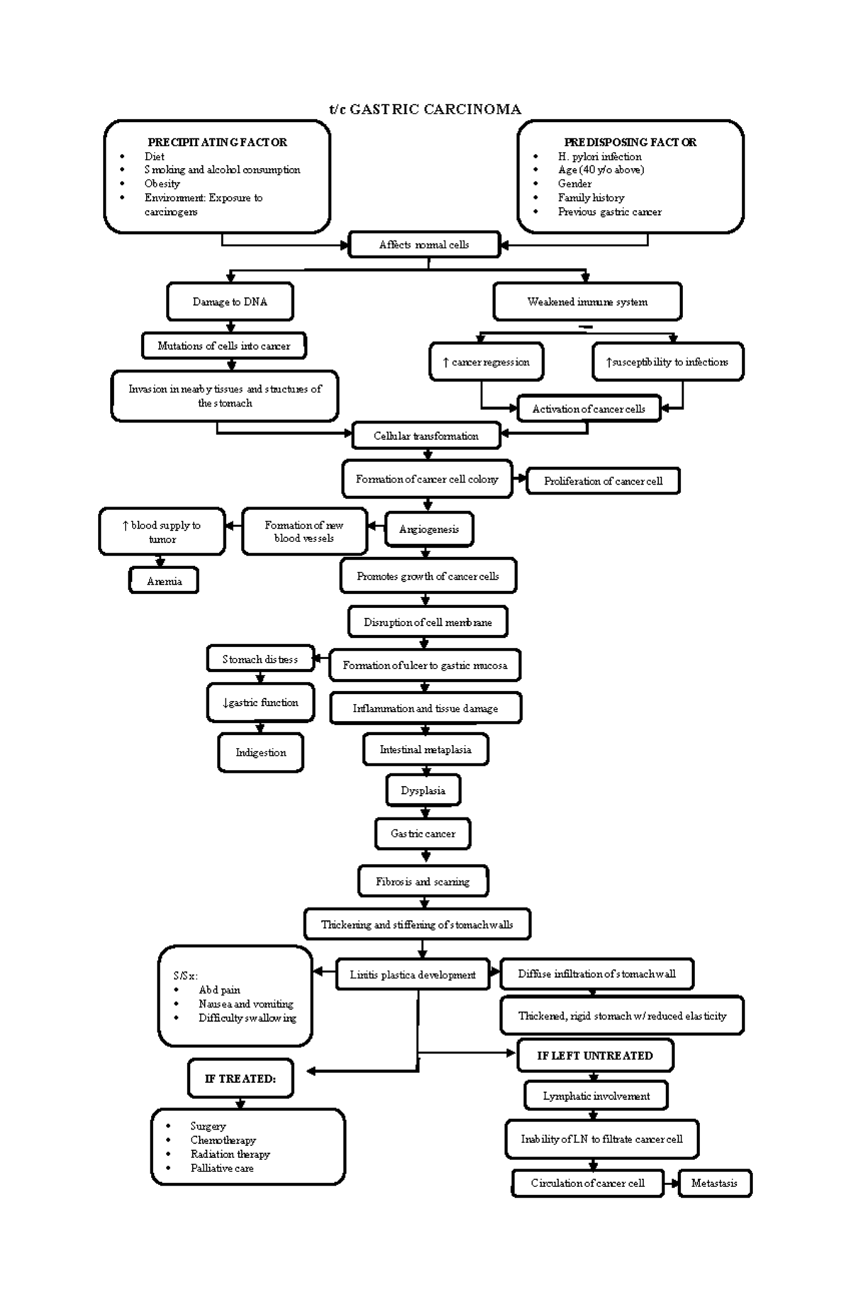 GAST 101 Pathophysiology Of Gastric Cancer And Its Factors Studocu
