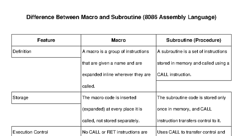 Neat Comparison of Macro vs Subroutine (8086 Assembly) - Studocu