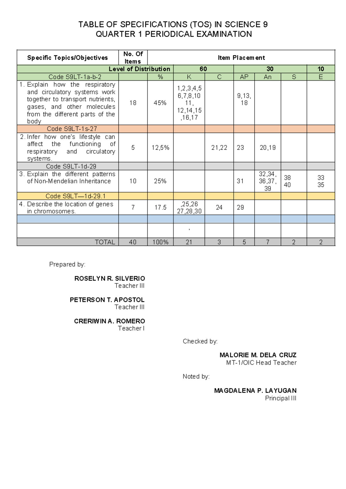 Quarter 1 Table OF Specification - TABLE OF SPECIFICATIONS (TOS) IN ...