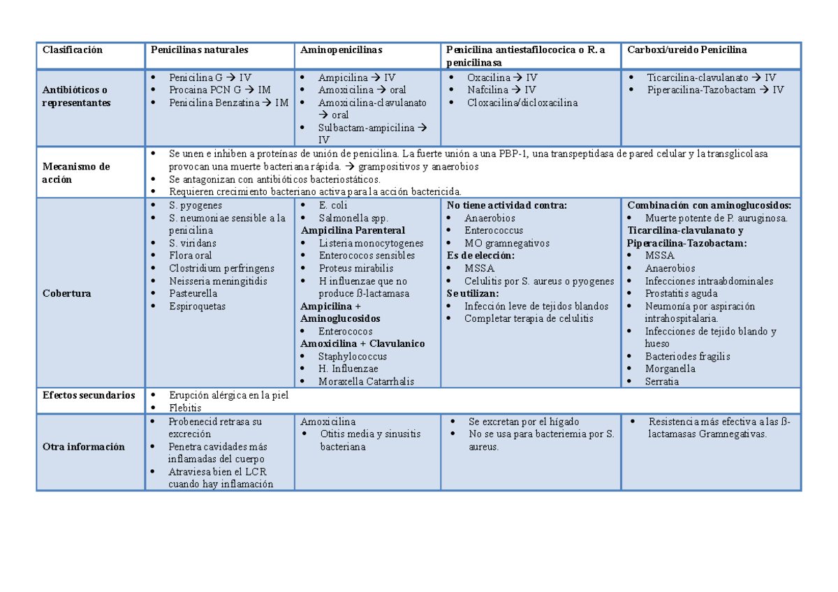 Antibióticos: Clasificación y Mecanismos de Acción - Apuntes 15 - Document Preview