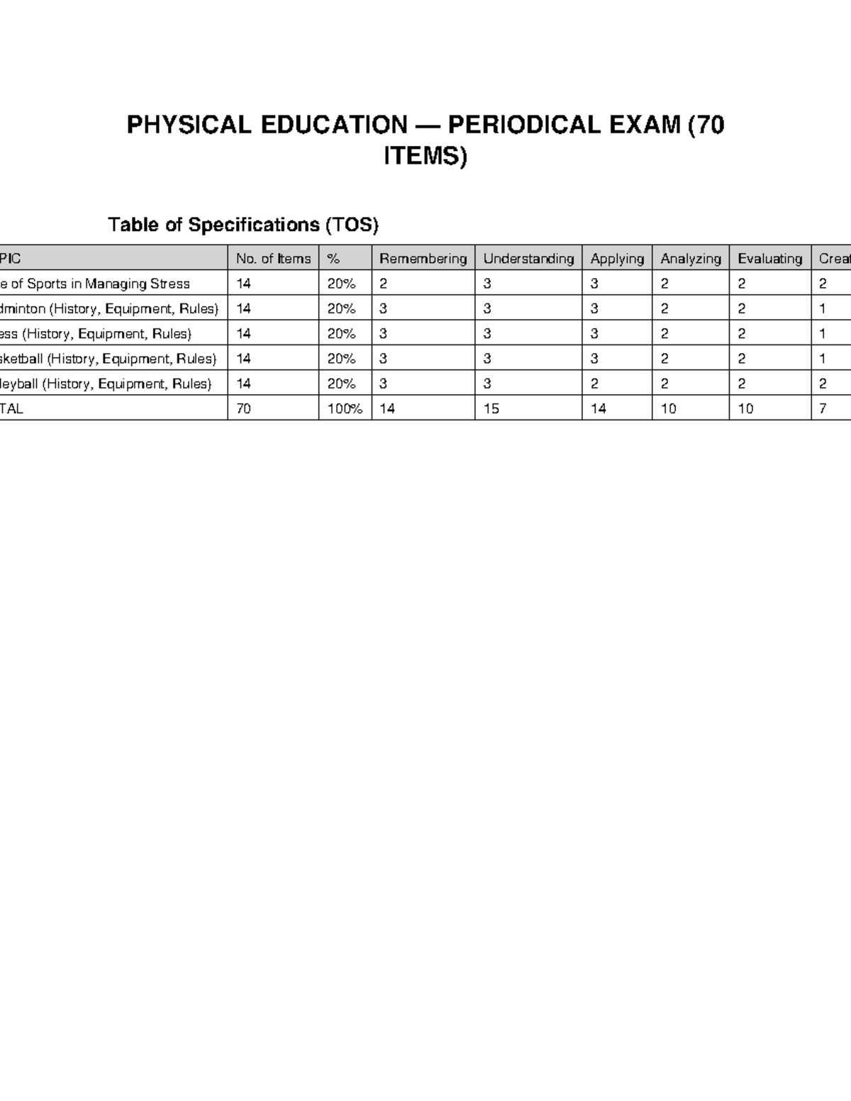 PE 101: Periodical Exam (70 Items) - Table of Specifications - Studocu