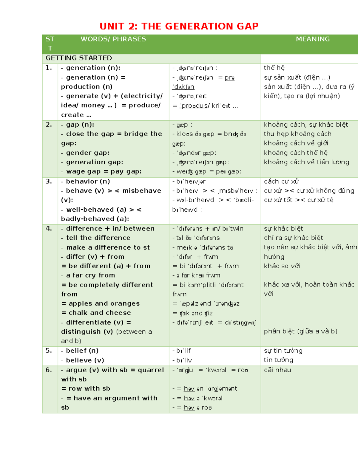UNIT 2: The Generation Gap - Vocabulary and Phrases Guide - Studocu