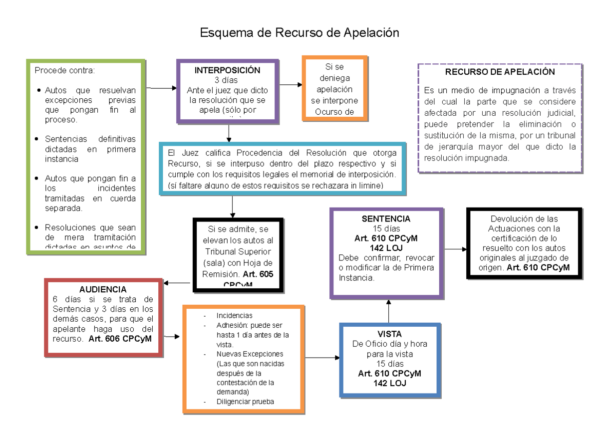 Esquema de Recurso de Apelación en materia civil - derecho civil Iv