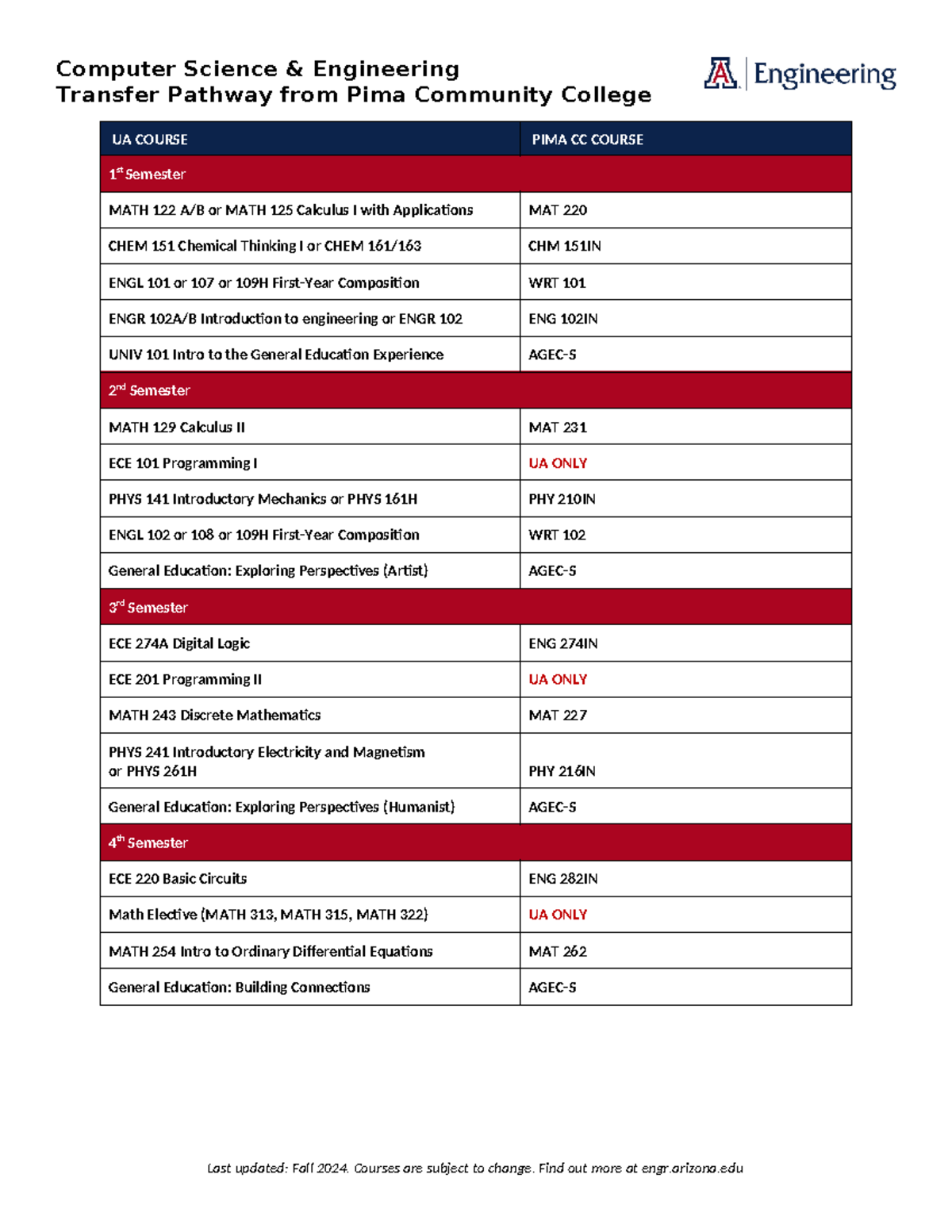 PIMA CC Computer Science & Engineering Transfer Pathway Guide - Studocu