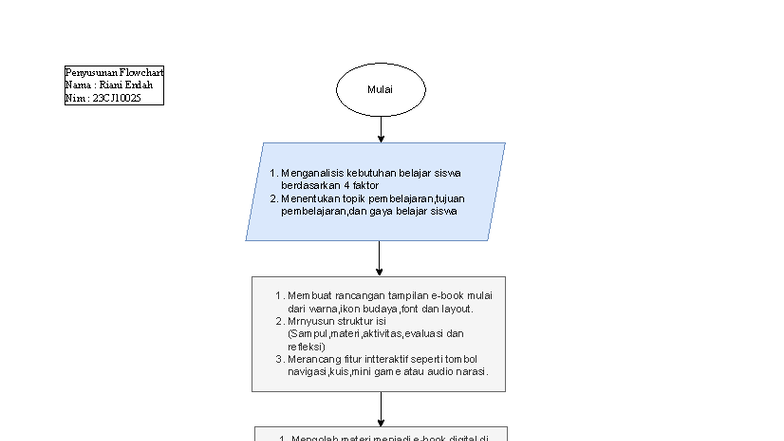 Flowchart Penyusunan LKPD IPAS untuk Buku Ajar Digital - Studocu