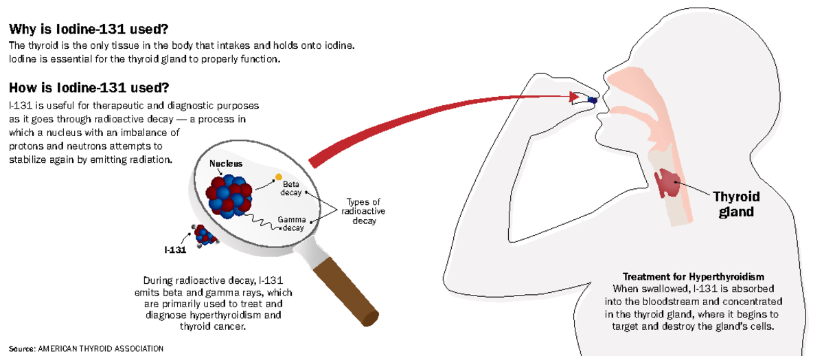 Uses Of Iodine 131