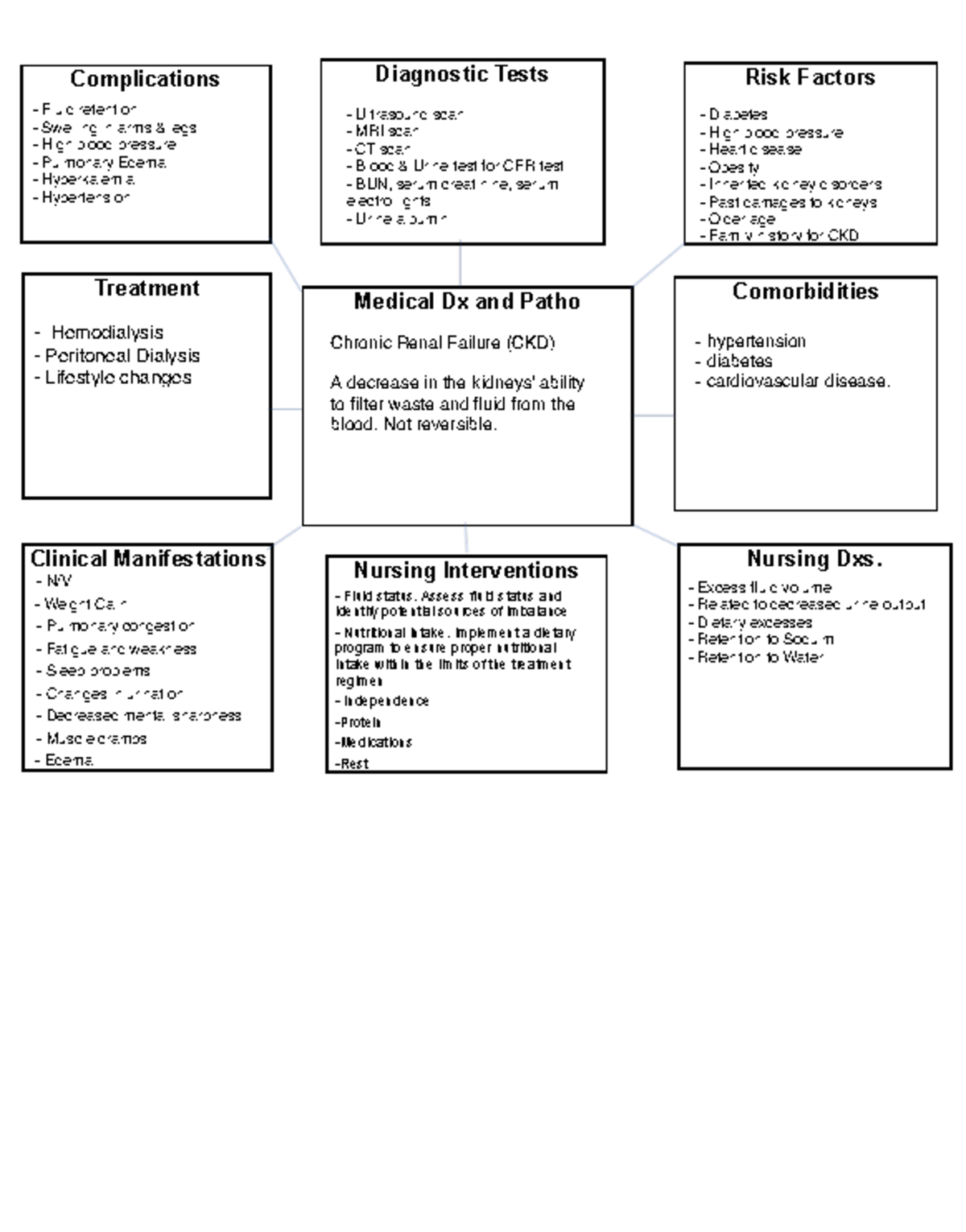 NURS 3604 Clinical Concept Map: Chronic Kidney Disease Overview - Studocu