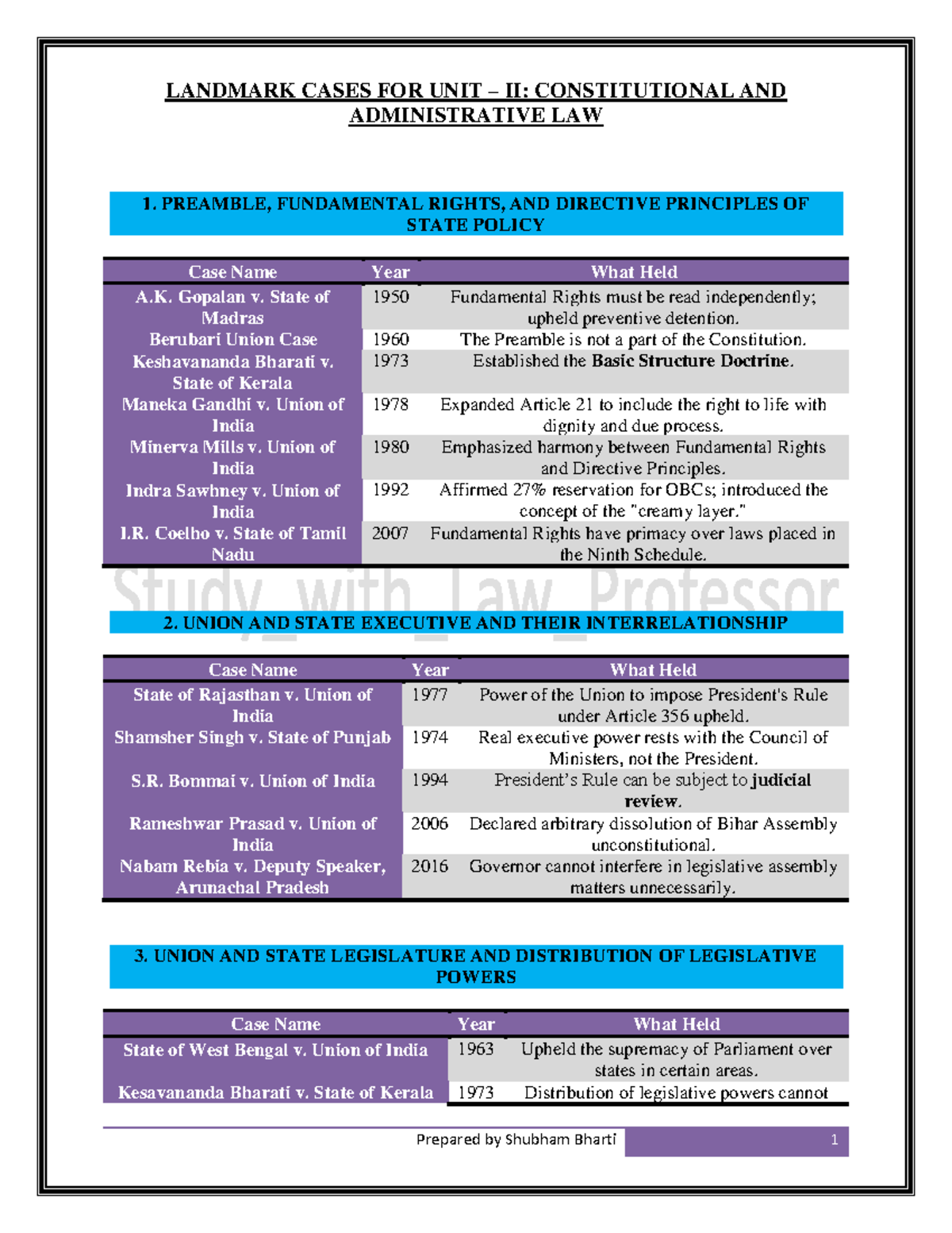 Landmark Cases for Constitutional Law (Unit II) - Key Insights and ...