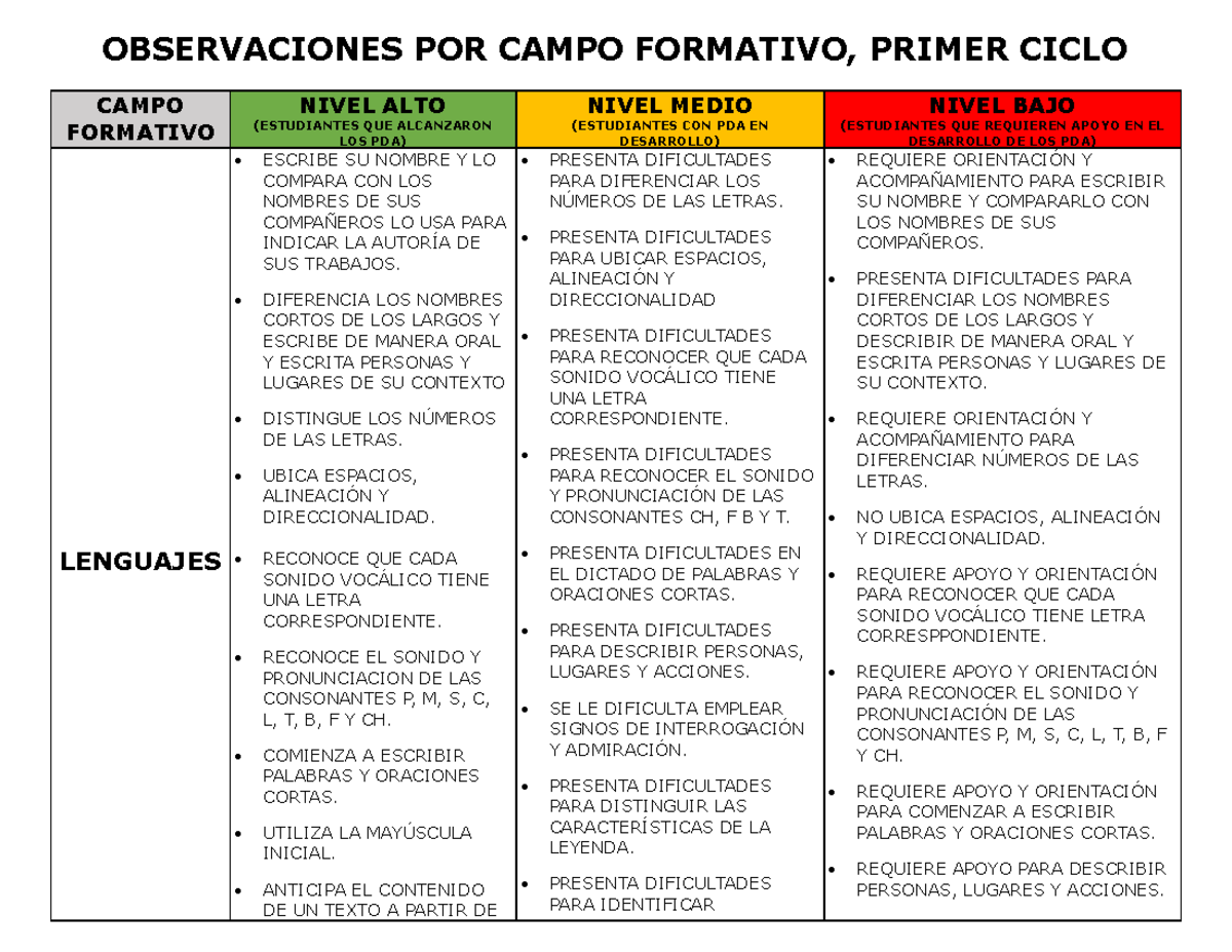 Observaciones en Campos Formativos - Primer Ciclo Xochitl CRUZ - Studocu
