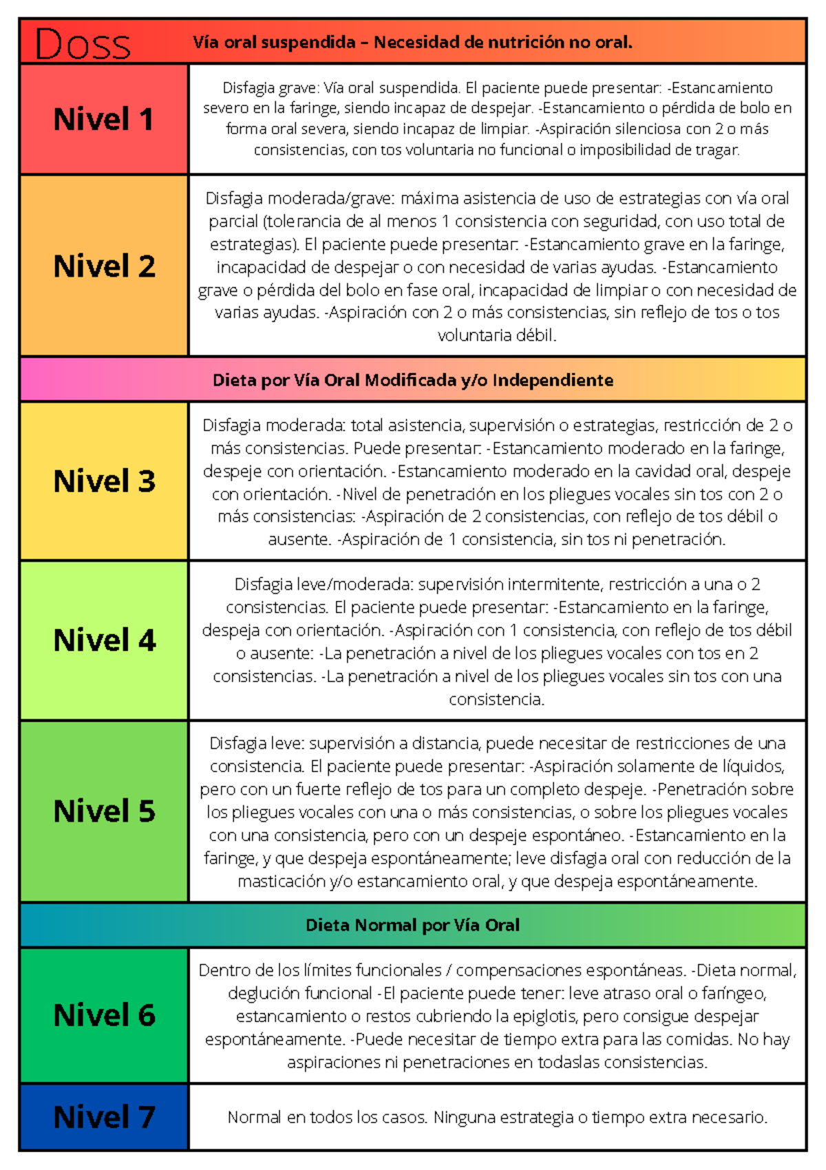 Escalas de Severidad en Disfagia: Clasificación y Niveles de Atención ...