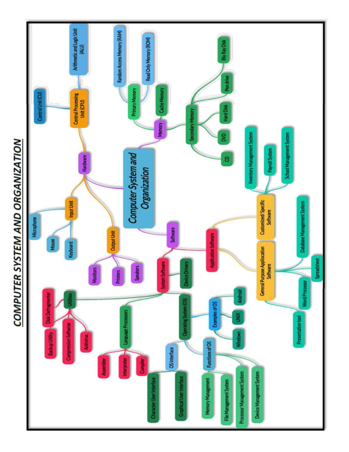 Class 11-CS Mind Maps: Comprehensive Overview of Computer Systems and ...