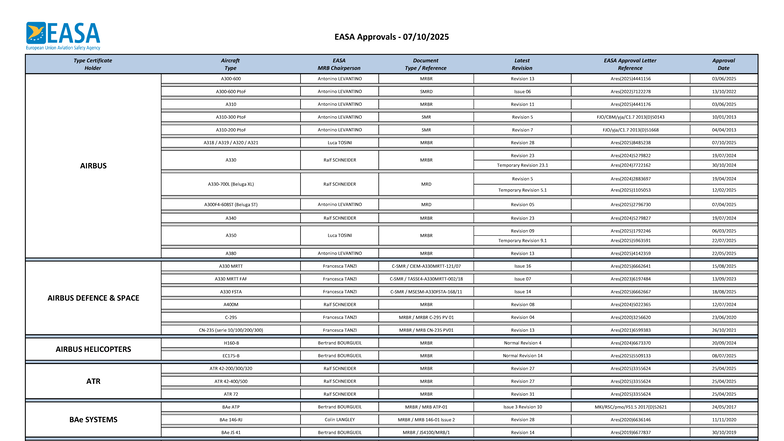 EASA Approvals Manual 2025 - Aircraft Type Certificates and Revisions ...