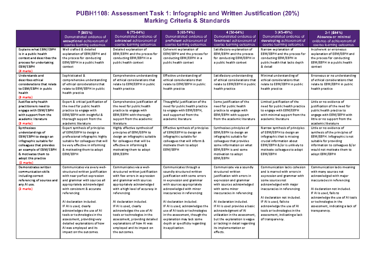 PUBH1108: Assessment Task 1 Infographic & Justification Criteria - Studocu